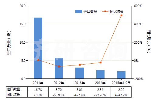 2011-2015年9月中國砷(HS28048000)進(jìn)口量及增速統(tǒng)計